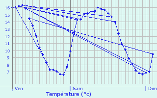 Graphique des tempratures prvues pour Reux