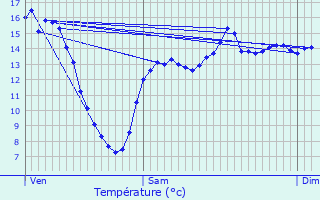 Graphique des tempratures prvues pour Nouillonpont