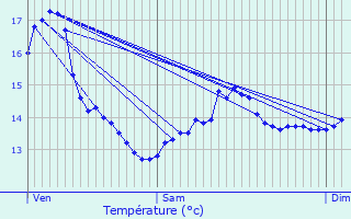 Graphique des tempratures prvues pour Quarouble