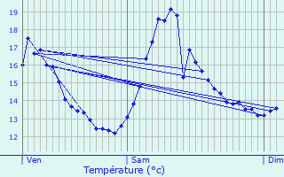 Graphique des tempratures prvues pour Urschenheim