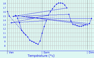Graphique des tempratures prvues pour Sainte-Marie-en-Chanois