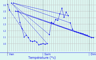 Graphique des tempratures prvues pour Le Buis