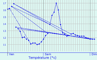 Graphique des tempratures prvues pour Arquian