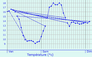 Graphique des tempratures prvues pour Plougastel-Daoulas