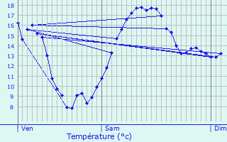 Graphique des tempratures prvues pour Frontenas