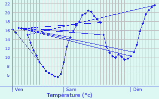 Graphique des tempratures prvues pour Mlagues