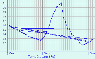 Graphique des tempratures prvues pour Bilzen