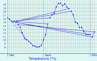 Graphique des tempratures prvues pour Plurien