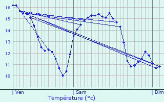 Graphique des tempratures prvues pour Plougasnou