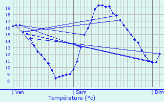 Graphique des tempratures prvues pour Pldliac