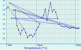 Graphique des tempratures prvues pour Chantenay-Saint-Imbert
