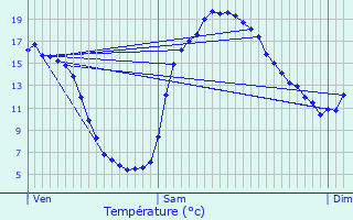 Graphique des tempratures prvues pour Meslin