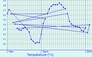 Graphique des tempratures prvues pour Tarerach