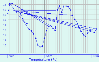 Graphique des tempratures prvues pour Sorges