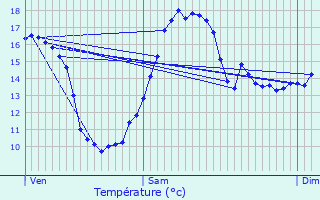 Graphique des tempratures prvues pour Plomeur