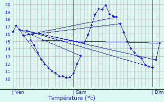 Graphique des tempratures prvues pour L