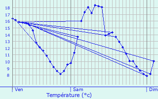 Graphique des tempratures prvues pour Brech