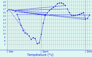 Graphique des tempratures prvues pour taples