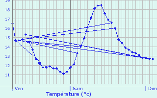 Graphique des tempratures prvues pour Delle