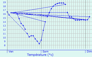 Graphique des tempratures prvues pour Bou