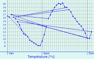 Graphique des tempratures prvues pour Lhon