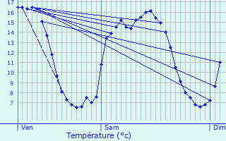Graphique des tempratures prvues pour Saint-Aubin-Routot