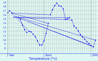 Graphique des tempratures prvues pour Quven