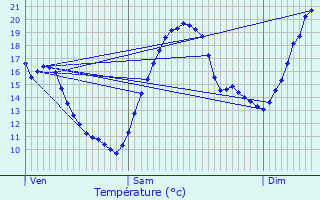 Graphique des tempratures prvues pour Manage