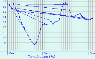 Graphique des tempratures prvues pour Cap