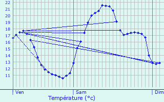 Graphique des tempratures prvues pour Sorze