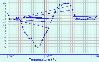 Graphique des tempratures prvues pour Vareilles