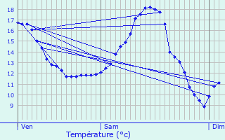 Graphique des tempratures prvues pour Viroinval