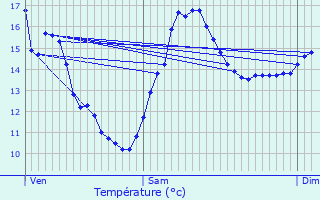 Graphique des tempratures prvues pour Seichamps