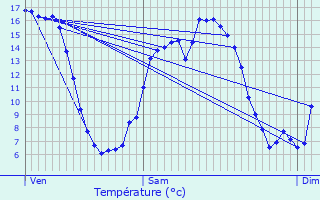 Graphique des tempratures prvues pour Cliponville