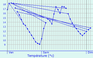 Graphique des tempratures prvues pour glise-Neuve-de-Vergt