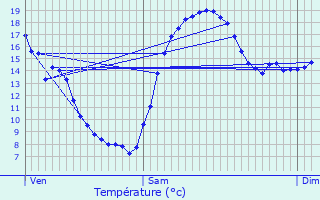 Graphique des tempratures prvues pour Oudan