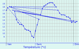 Graphique des tempratures prvues pour Mandres