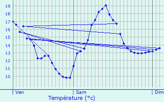 Graphique des tempratures prvues pour Cheuge