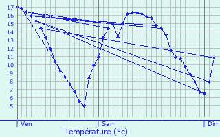 Graphique des tempratures prvues pour Fressin