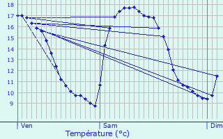 Graphique des tempratures prvues pour Plouzan