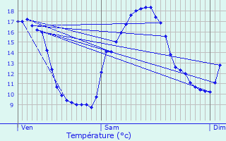 Graphique des tempratures prvues pour Aubenasson