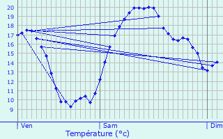 Graphique des tempratures prvues pour Les Praux