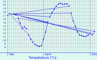 Graphique des tempratures prvues pour Lacapelle-Pinet