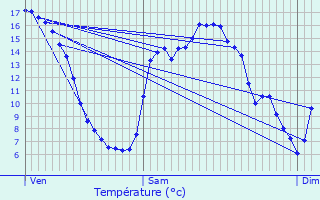 Graphique des tempratures prvues pour Labroye