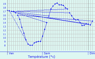 Graphique des tempratures prvues pour Surzur