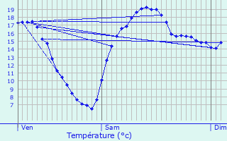 Graphique des tempratures prvues pour Le Crocq