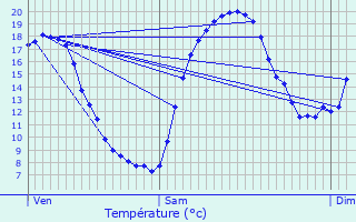 Graphique des tempratures prvues pour Versaugues