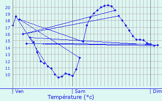 Graphique des tempratures prvues pour Le Poinonnet