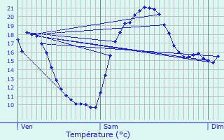 Graphique des tempratures prvues pour Chaillevette