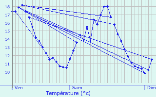 Graphique des tempratures prvues pour Carlucet